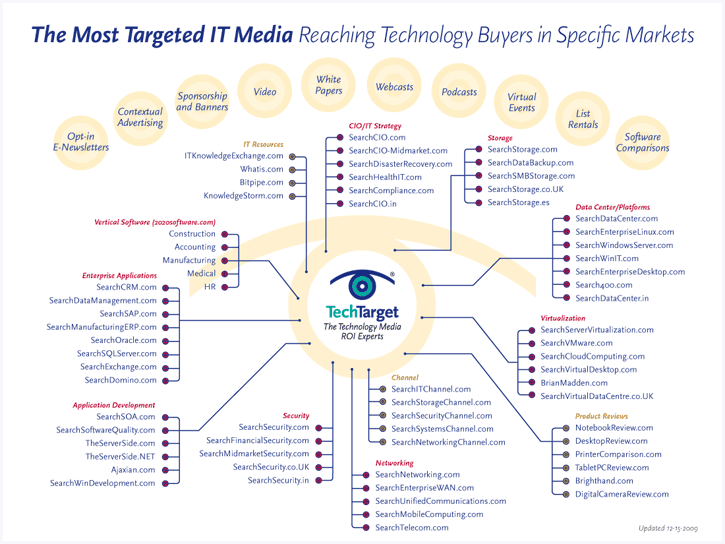 The Most Targeted IT Media